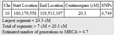 Michael and Sharon Gedmatch
