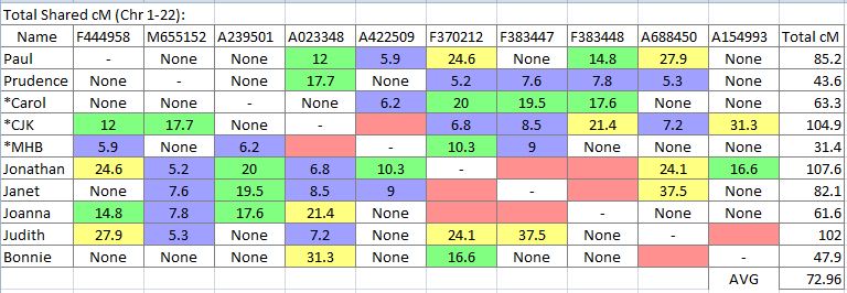 Paul cf James Line AVG