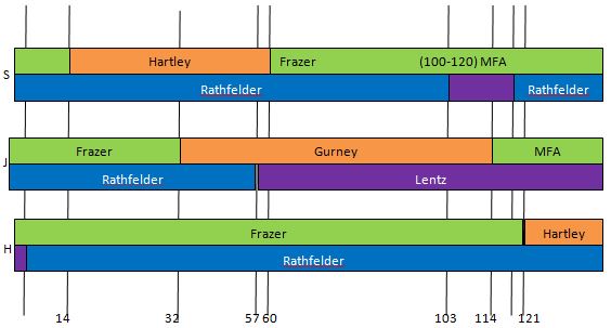 Chr 10 Map