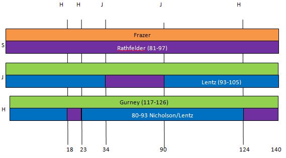 Chr 8