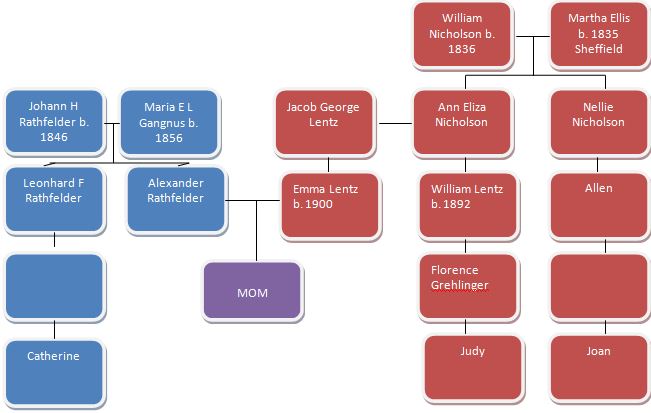 Glady's Cousin Chart