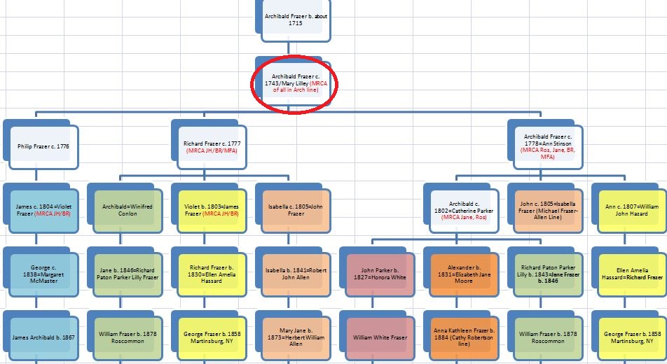 Archibald Frazer Line Chart Common Ancestor
