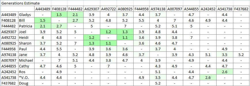 Archibald Line Generations Estimate