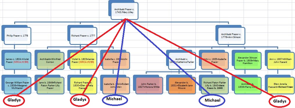 E6 Frazer Diagram Gladys Michael