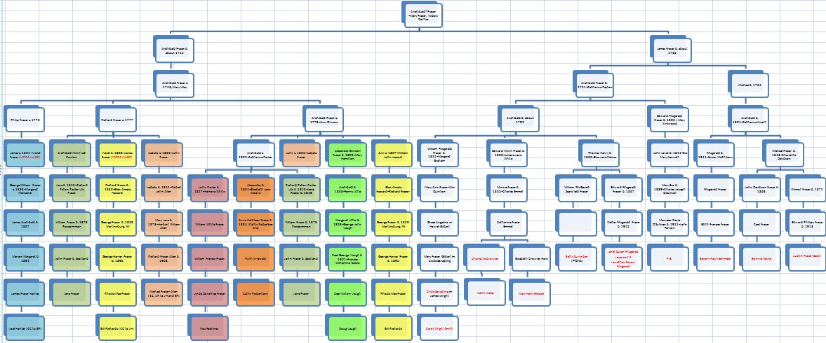 Frazer chart