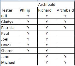 Multiple Frazer Ancestors