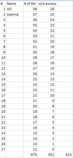Number of Additional Relationships