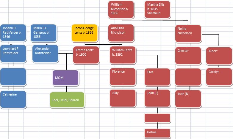 Gladys Relative Chart