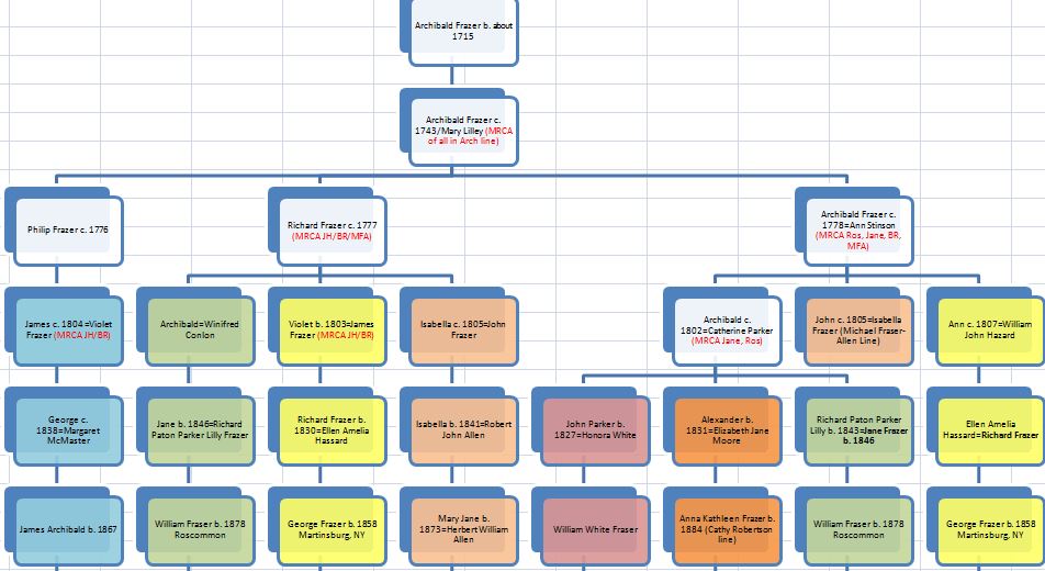 Gladys V. James Frazer and Violet Frazer b. 1803 – Hartley DNA & Genealogy