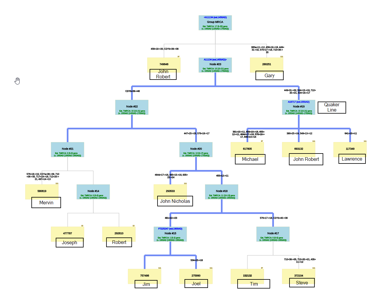 New 111 STR Hartley YDNA Test Results and the SAPP Tree – Hartley DNA ...